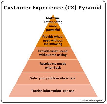 Les 6 phases de la Pyramide de l’Expérience Client