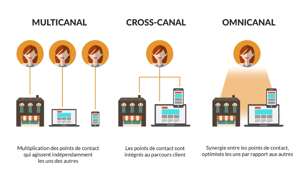 Multi-canal, cross-canal, omni-canal, quelle stratégie adopter ?
