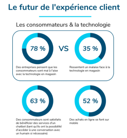 Infographie : le futur de l’expérience client